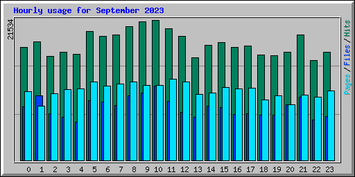 Hourly usage for September 2023