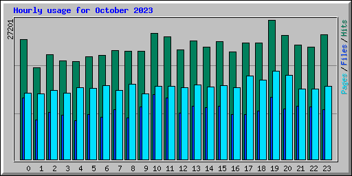 Hourly usage for October 2023
