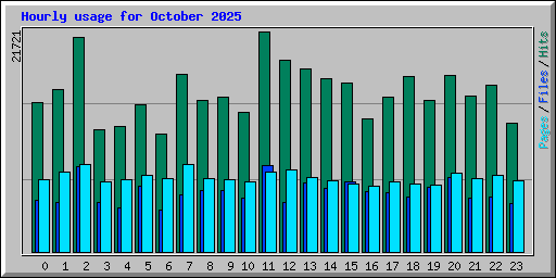 Hourly usage for October 2025