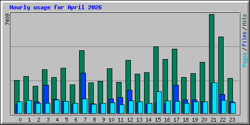 Hourly usage for April 2026