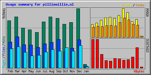 Usage summary for pilliewillie.nl